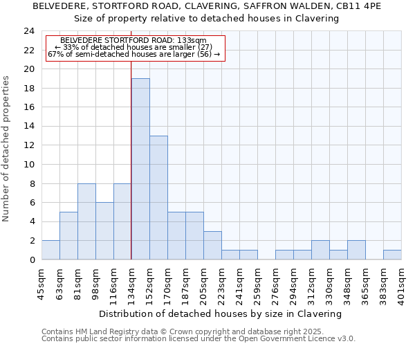 BELVEDERE, STORTFORD ROAD, CLAVERING, SAFFRON WALDEN, CB11 4PE: Size of property relative to detached houses in Clavering