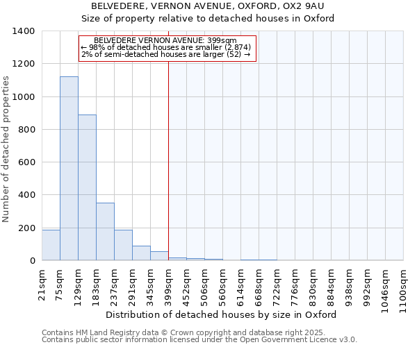 BELVEDERE, VERNON AVENUE, OXFORD, OX2 9AU: Size of property relative to detached houses in Oxford