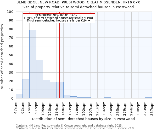 BEMBRIDGE, NEW ROAD, PRESTWOOD, GREAT MISSENDEN, HP16 0PX: Size of property relative to detached houses in Prestwood