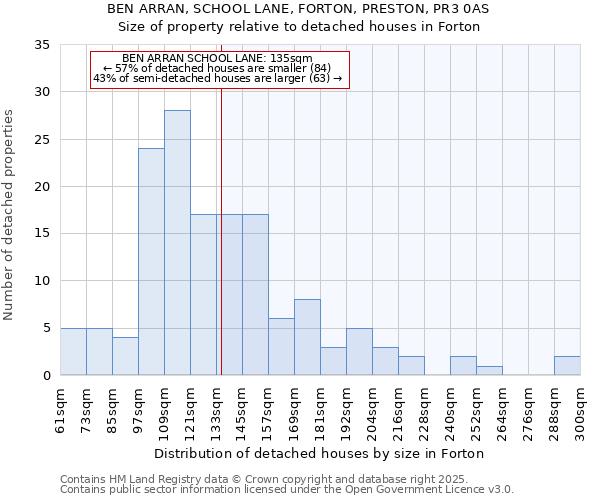 BEN ARRAN, SCHOOL LANE, FORTON, PRESTON, PR3 0AS: Size of property relative to detached houses in Forton