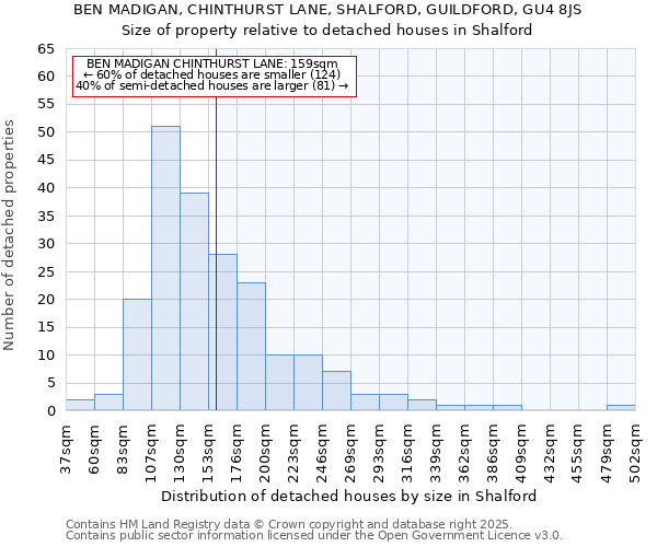 BEN MADIGAN, CHINTHURST LANE, SHALFORD, GUILDFORD, GU4 8JS: Size of property relative to detached houses in Shalford