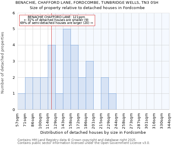 BENACHIE, CHAFFORD LANE, FORDCOMBE, TUNBRIDGE WELLS, TN3 0SH: Size of property relative to detached houses in Fordcombe