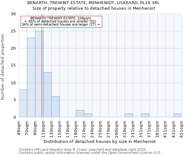 BENARTH, TREWINT ESTATE, MENHENIOT, LISKEARD, PL14 3RL: Size of property relative to detached houses in Menheniot