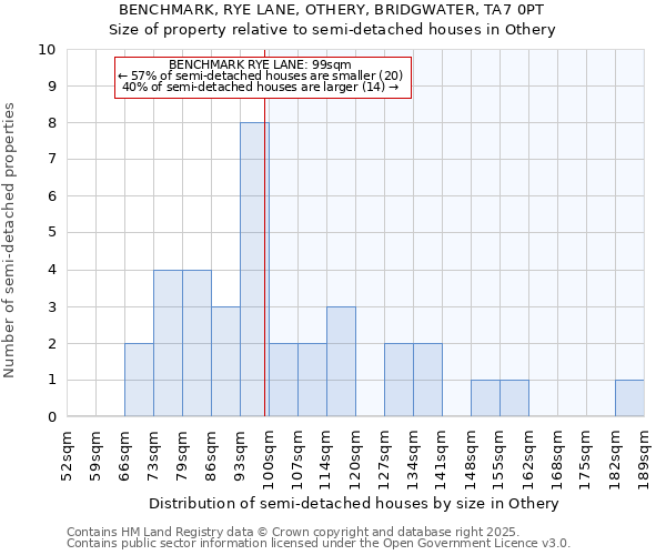 BENCHMARK, RYE LANE, OTHERY, BRIDGWATER, TA7 0PT: Size of property relative to detached houses in Othery