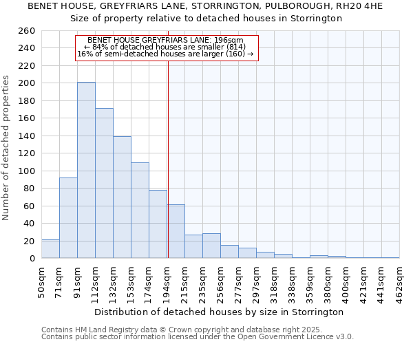 BENET HOUSE, GREYFRIARS LANE, STORRINGTON, PULBOROUGH, RH20 4HE: Size of property relative to detached houses in Storrington