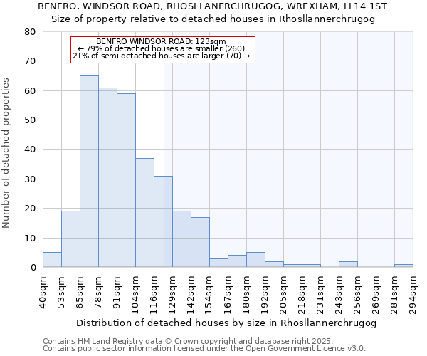 BENFRO, WINDSOR ROAD, RHOSLLANERCHRUGOG, WREXHAM, LL14 1ST: Size of property relative to detached houses in Rhosllannerchrugog