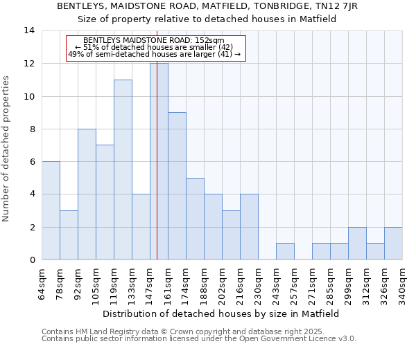 BENTLEYS, MAIDSTONE ROAD, MATFIELD, TONBRIDGE, TN12 7JR: Size of property relative to detached houses in Matfield