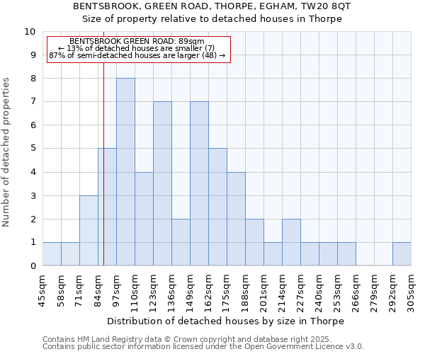 BENTSBROOK, GREEN ROAD, THORPE, EGHAM, TW20 8QT: Size of property relative to detached houses in Thorpe