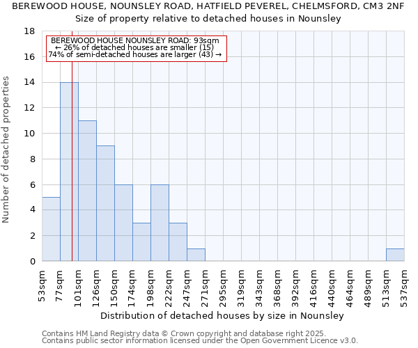 BEREWOOD HOUSE, NOUNSLEY ROAD, HATFIELD PEVEREL, CHELMSFORD, CM3 2NF: Size of property relative to detached houses in Nounsley