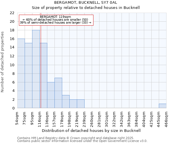 BERGAMOT, BUCKNELL, SY7 0AL: Size of property relative to detached houses in Bucknell