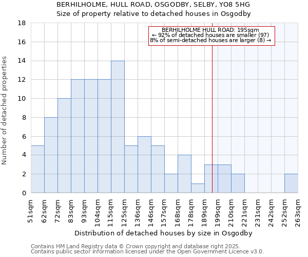 BERHILHOLME, HULL ROAD, OSGODBY, SELBY, YO8 5HG: Size of property relative to detached houses in Osgodby