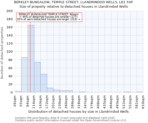 BERKLEY BUNGALOW, TEMPLE STREET, LLANDRINDOD WELLS, LD1 5HF: Size of property relative to detached houses in Llandrindod Wells