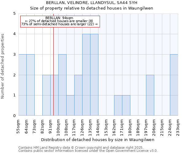 BERLLAN, VELINDRE, LLANDYSUL, SA44 5YH: Size of property relative to detached houses in Waungilwen