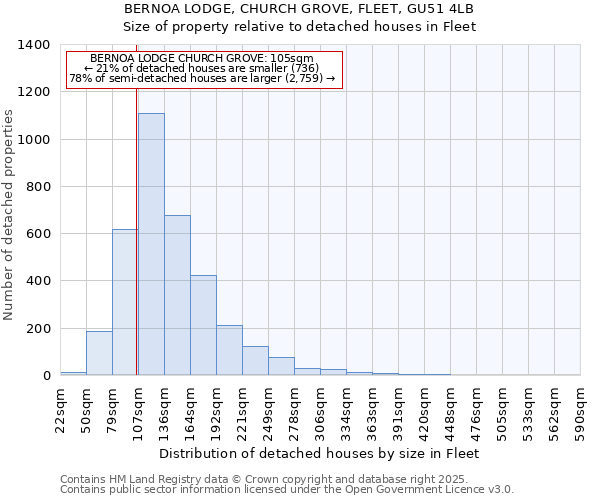 BERNOA LODGE, CHURCH GROVE, FLEET, GU51 4LB: Size of property relative to detached houses in Fleet