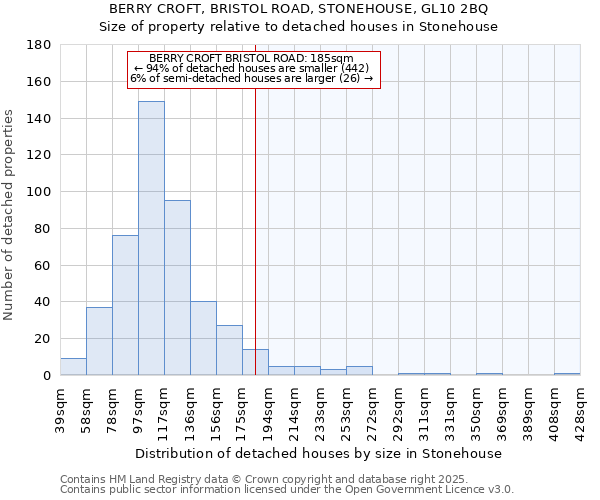 BERRY CROFT, BRISTOL ROAD, STONEHOUSE, GL10 2BQ: Size of property relative to detached houses in Stonehouse