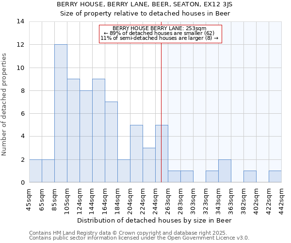 BERRY HOUSE, BERRY LANE, BEER, SEATON, EX12 3JS: Size of property relative to detached houses in Beer