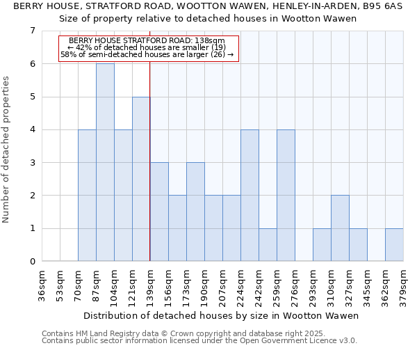 BERRY HOUSE, STRATFORD ROAD, WOOTTON WAWEN, HENLEY-IN-ARDEN, B95 6AS: Size of property relative to detached houses in Wootton Wawen