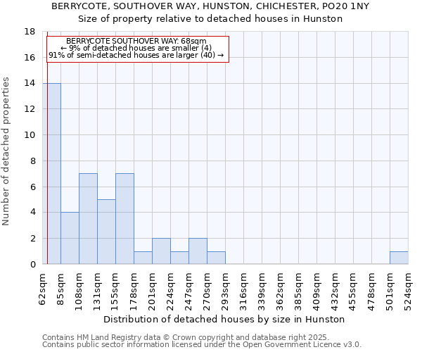 BERRYCOTE, SOUTHOVER WAY, HUNSTON, CHICHESTER, PO20 1NY: Size of property relative to detached houses in Hunston