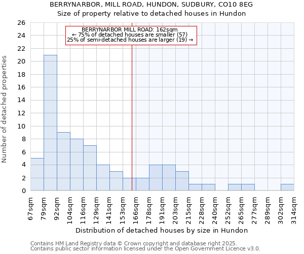 BERRYNARBOR, MILL ROAD, HUNDON, SUDBURY, CO10 8EG: Size of property relative to detached houses in Hundon