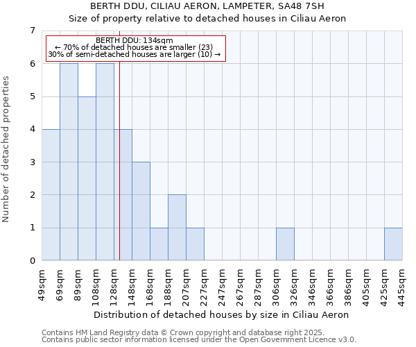 BERTH DDU, CILIAU AERON, LAMPETER, SA48 7SH: Size of property relative to detached houses in Ciliau Aeron