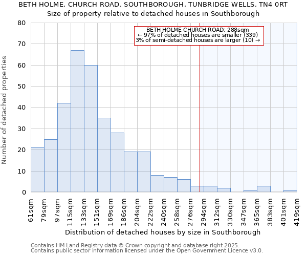 BETH HOLME, CHURCH ROAD, SOUTHBOROUGH, TUNBRIDGE WELLS, TN4 0RT: Size of property relative to detached houses in Southborough