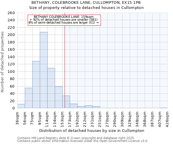 BETHANY, COLEBROOKE LANE, CULLOMPTON, EX15 1PB: Size of property relative to detached houses in Cullompton