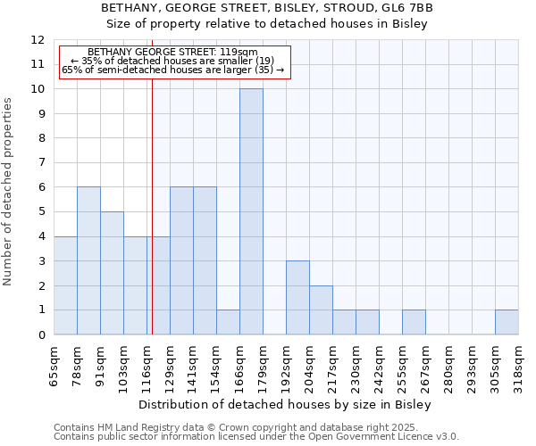 BETHANY, GEORGE STREET, BISLEY, STROUD, GL6 7BB: Size of property relative to detached houses in Bisley