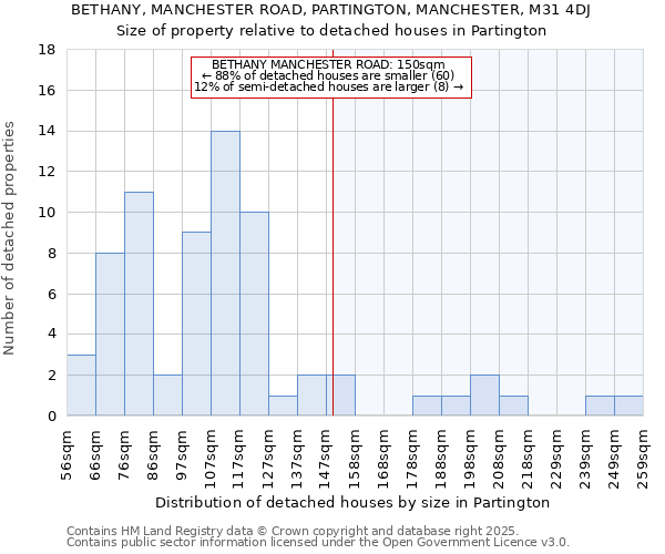 BETHANY, MANCHESTER ROAD, PARTINGTON, MANCHESTER, M31 4DJ: Size of property relative to detached houses in Partington