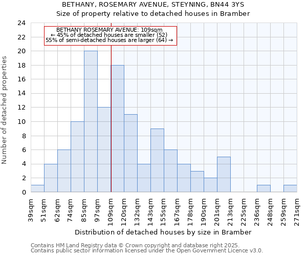 BETHANY, ROSEMARY AVENUE, STEYNING, BN44 3YS: Size of property relative to detached houses in Bramber