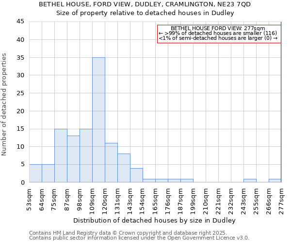 BETHEL HOUSE, FORD VIEW, DUDLEY, CRAMLINGTON, NE23 7QD: Size of property relative to detached houses in Dudley