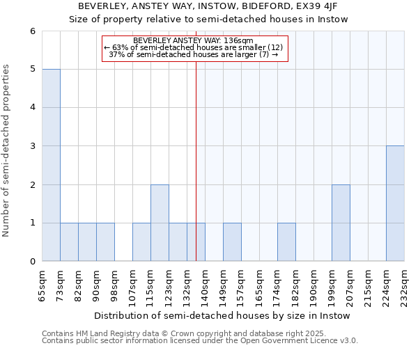 BEVERLEY, ANSTEY WAY, INSTOW, BIDEFORD, EX39 4JF: Size of property relative to detached houses in Instow