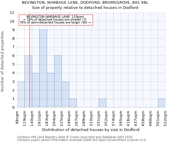 BEVINGTON, WARBAGE LANE, DODFORD, BROMSGROVE, B61 9BL: Size of property relative to detached houses in Dodford