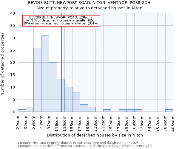 BEVOIS BUTT, NEWPORT ROAD, NITON, VENTNOR, PO38 2DH: Size of property relative to detached houses in Niton