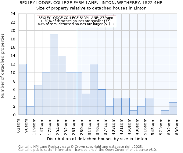 BEXLEY LODGE, COLLEGE FARM LANE, LINTON, WETHERBY, LS22 4HR: Size of property relative to detached houses in Linton