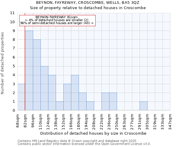 BEYNON, FAYREWAY, CROSCOMBE, WELLS, BA5 3QZ: Size of property relative to detached houses in Croscombe