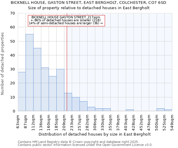 BICKNELL HOUSE, GASTON STREET, EAST BERGHOLT, COLCHESTER, CO7 6SD: Size of property relative to detached houses in East Bergholt