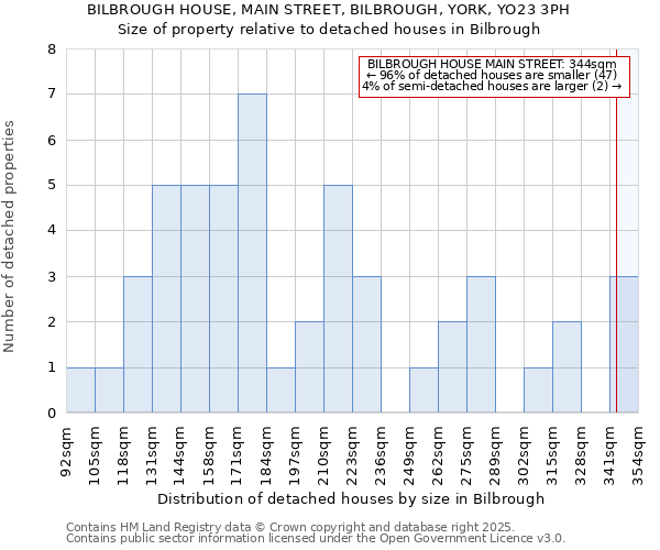 BILBROUGH HOUSE, MAIN STREET, BILBROUGH, YORK, YO23 3PH: Size of property relative to detached houses in Bilbrough