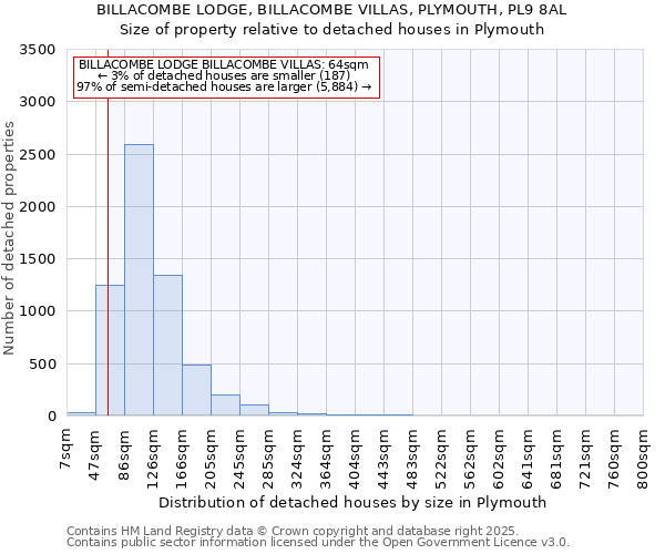 BILLACOMBE LODGE, BILLACOMBE VILLAS, PLYMOUTH, PL9 8AL: Size of property relative to detached houses in Plymouth