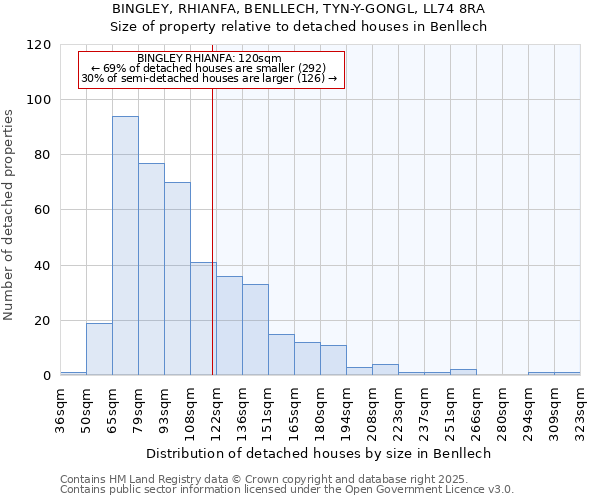 BINGLEY, RHIANFA, BENLLECH, TYN-Y-GONGL, LL74 8RA: Size of property relative to detached houses in Benllech