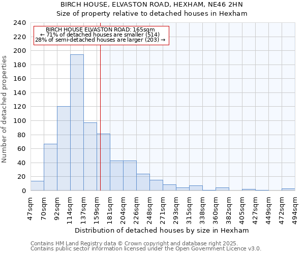 BIRCH HOUSE, ELVASTON ROAD, HEXHAM, NE46 2HN: Size of property relative to detached houses in Hexham