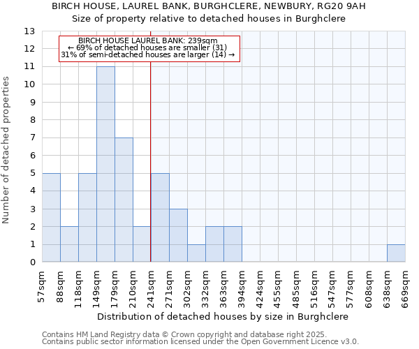 BIRCH HOUSE, LAUREL BANK, BURGHCLERE, NEWBURY, RG20 9AH: Size of property relative to detached houses in Burghclere