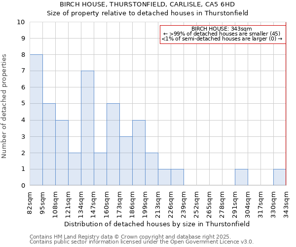 BIRCH HOUSE, THURSTONFIELD, CARLISLE, CA5 6HD: Size of property relative to detached houses in Thurstonfield