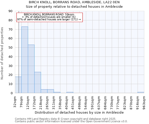 BIRCH KNOLL, BORRANS ROAD, AMBLESIDE, LA22 0EN: Size of property relative to detached houses in Ambleside