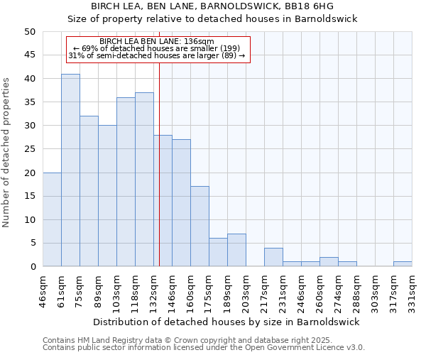 BIRCH LEA, BEN LANE, BARNOLDSWICK, BB18 6HG: Size of property relative to detached houses in Barnoldswick