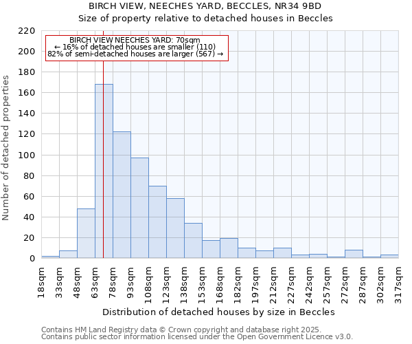 BIRCH VIEW, NEECHES YARD, BECCLES, NR34 9BD: Size of property relative to detached houses in Beccles