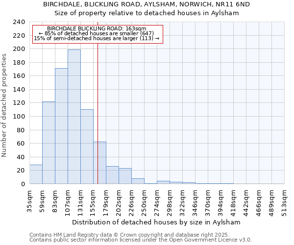 BIRCHDALE, BLICKLING ROAD, AYLSHAM, NORWICH, NR11 6ND: Size of property relative to detached houses in Aylsham