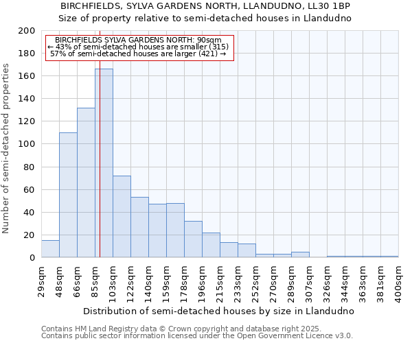 BIRCHFIELDS, SYLVA GARDENS NORTH, LLANDUDNO, LL30 1BP: Size of property relative to detached houses in Llandudno