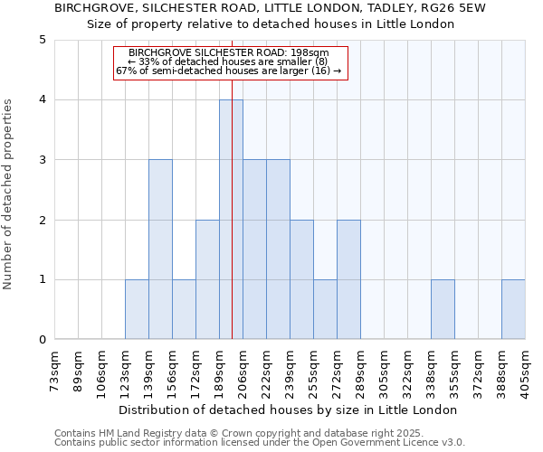 BIRCHGROVE, SILCHESTER ROAD, LITTLE LONDON, TADLEY, RG26 5EW: Size of property relative to detached houses in Little London