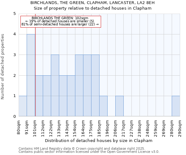 BIRCHLANDS, THE GREEN, CLAPHAM, LANCASTER, LA2 8EH: Size of property relative to detached houses in Clapham