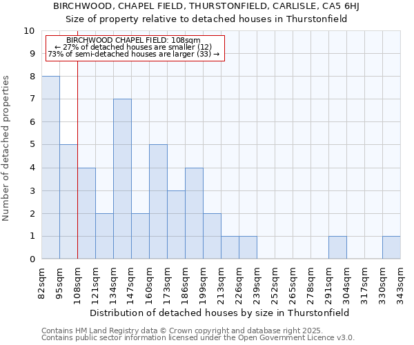 BIRCHWOOD, CHAPEL FIELD, THURSTONFIELD, CARLISLE, CA5 6HJ: Size of property relative to detached houses in Thurstonfield